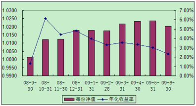 中信理財(cái)之全面配置計(jì)劃0809期（理財(cái)編碼：P08A10101）2009年6月投資公告