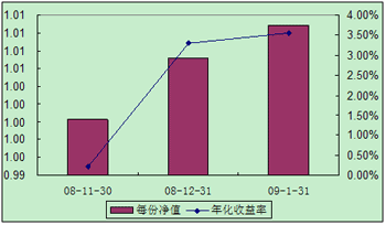 中信理財之全面配置計劃0811期（理財編碼：P08A60101）2009年1月投資公告