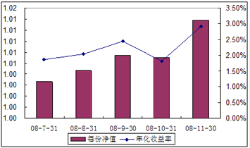 中信理財之全面配置計劃0806期（理財編碼：P08350101）2008年11月收益公告