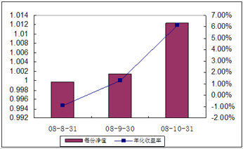 中信理財(cái)之全面配置計(jì)劃0810期（理財(cái)編碼：P08A60101）2008年10月收益公告
