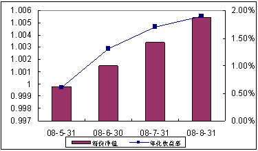 中信理財(cái)之全面配置計(jì)劃0805期（理財(cái)編碼：P08290101）2008年8月收益公告