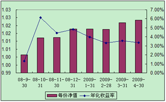 中信理財(cái)之全面配置計(jì)劃0809期（理財(cái)編碼：P08A10101）2009年4月投資公告
