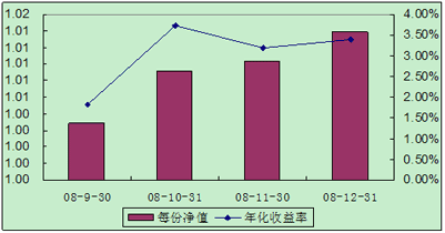 中信理財(cái)之全面配置計(jì)劃0808期（理財(cái)編碼：P08460101）2008年12月投資公告
