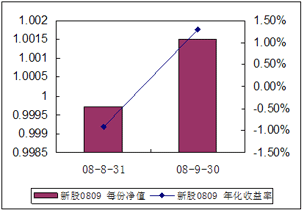 中信理財(cái)之全面配置計(jì)劃0809期（理財(cái)編碼：P08A101011）2008年9月收益公告