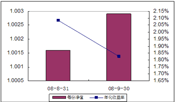 中信理財(cái)之全面配置計(jì)劃0808期（理財(cái)編碼：P08460101）2008年9月收益公告