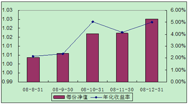 中信理財(cái)之全面配置計(jì)劃0807期（理財(cái)編碼：P08370101）2008年12月投資公告