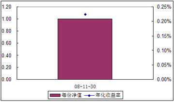 中信理財(cái)之全面配置計(jì)劃0811期（理財(cái)編碼：P08A60101）2008年11月收益公告