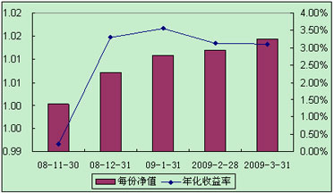 中信理財(cái)之全面配置計(jì)劃0811期（理財(cái)編碼：P08B30101）2009年3月投資公告