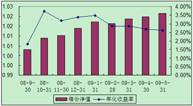 中信理財(cái)之全面配置計(jì)劃0808期（理財(cái)編碼：P08A60101）2009年5月投資公告