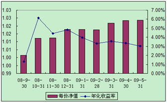 中信理財(cái)之全面配置計(jì)劃0809期（理財(cái)編碼：P08A10101）2009年5月投資公告