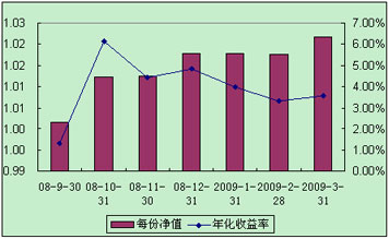 中信理財(cái)之全面配置計(jì)劃0809期（理財(cái)編碼：P08A10101）2009年3月投資公告