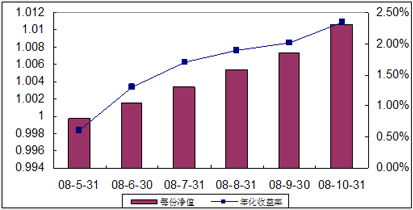 中信理財(cái)之全面配置計(jì)劃0805號(hào)（理財(cái)編碼：P08290101）2008年10月收益公告