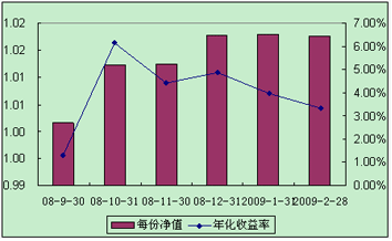 中信理財(cái)之全面配置計(jì)劃0809期（理財(cái)編碼：P08A101011）2009年2月投資公告