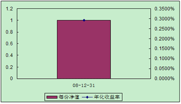 中信理財(cái)之全面配置計(jì)劃0812期（理財(cái)編碼：P08C60101）2008年12月投資公告
