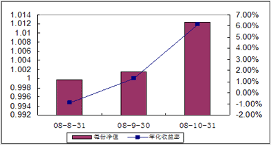 中信理財(cái)之全面配置計(jì)劃0809期（理財(cái)編碼：P08A101011）2008年10月收益公告