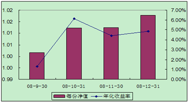 中信理財(cái)之全面配置計(jì)劃0809期（理財(cái)編碼：P08A101011）2008年12月投資公告