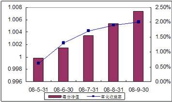 中信理財之全面配置計劃0805號（理財編碼：P08290101）2008年9月收益公告