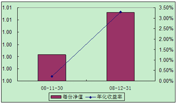 中信理財之全面配置計劃0811期（理財編碼：P08A60101）2008年12月投資公告