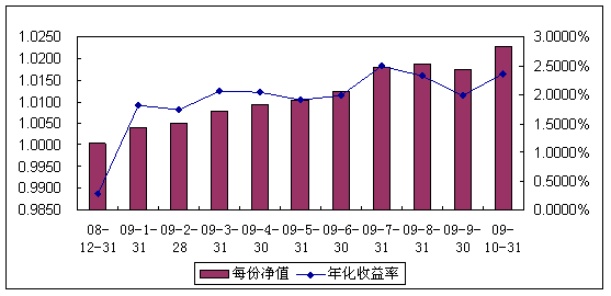 中信理財(cái)之全面配置計(jì)劃0812期（理財(cái)編碼：P08C60101）2009年10月投資公告